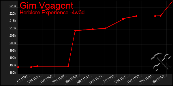 Last 31 Days Graph of Gim Vgagent