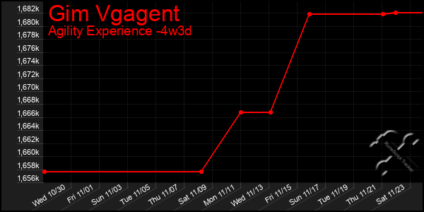 Last 31 Days Graph of Gim Vgagent