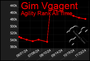 Total Graph of Gim Vgagent