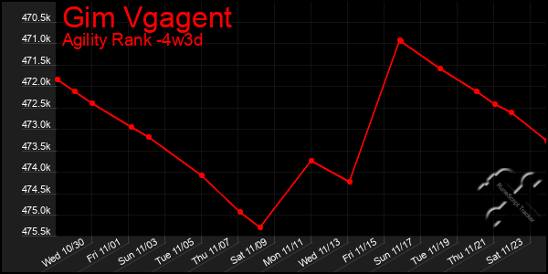 Last 31 Days Graph of Gim Vgagent