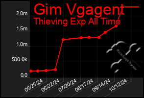 Total Graph of Gim Vgagent