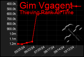 Total Graph of Gim Vgagent