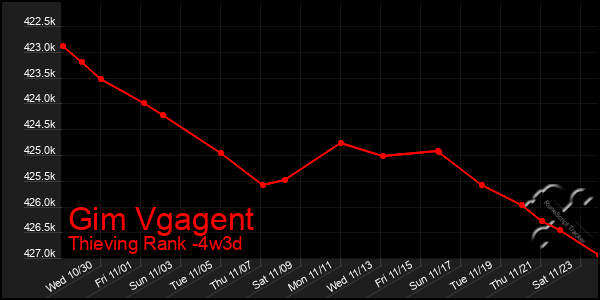 Last 31 Days Graph of Gim Vgagent