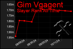 Total Graph of Gim Vgagent