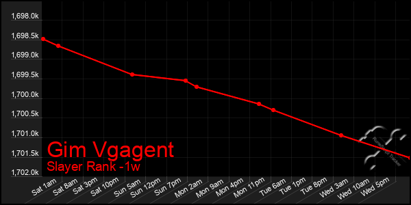 Last 7 Days Graph of Gim Vgagent