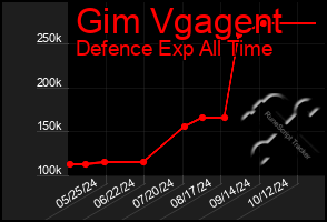 Total Graph of Gim Vgagent