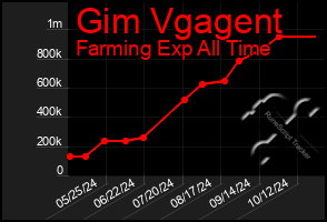 Total Graph of Gim Vgagent