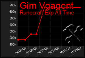 Total Graph of Gim Vgagent