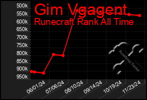 Total Graph of Gim Vgagent