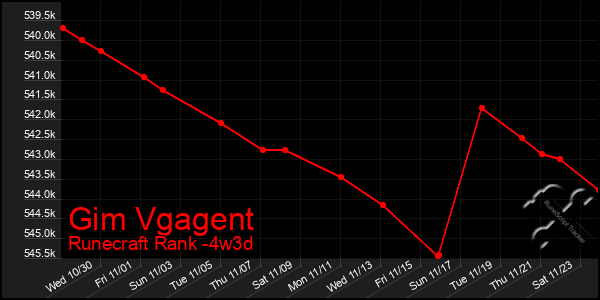 Last 31 Days Graph of Gim Vgagent