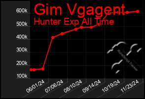 Total Graph of Gim Vgagent