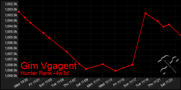 Last 31 Days Graph of Gim Vgagent