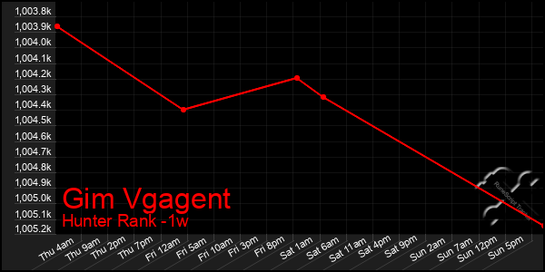 Last 7 Days Graph of Gim Vgagent