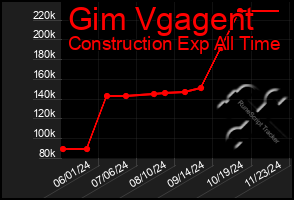 Total Graph of Gim Vgagent