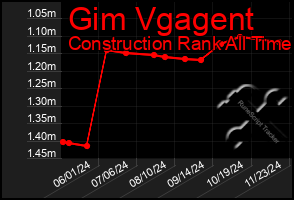 Total Graph of Gim Vgagent