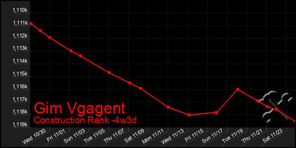 Last 31 Days Graph of Gim Vgagent