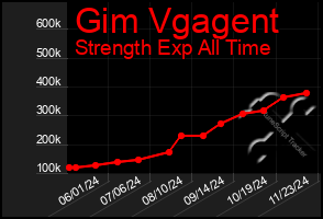 Total Graph of Gim Vgagent