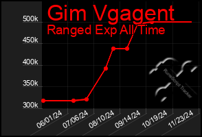 Total Graph of Gim Vgagent