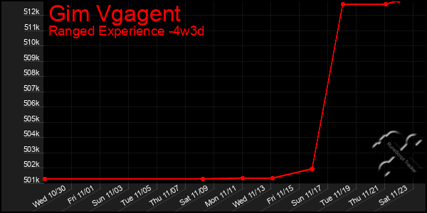 Last 31 Days Graph of Gim Vgagent