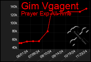 Total Graph of Gim Vgagent