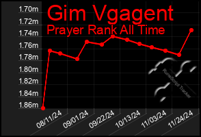 Total Graph of Gim Vgagent