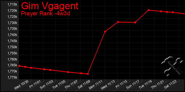 Last 31 Days Graph of Gim Vgagent