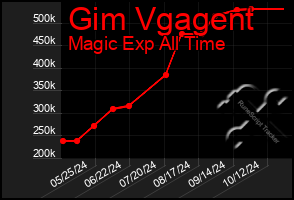 Total Graph of Gim Vgagent