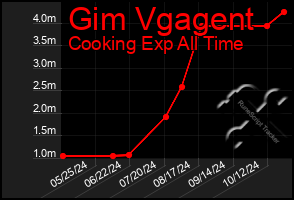 Total Graph of Gim Vgagent