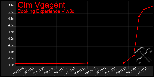 Last 31 Days Graph of Gim Vgagent