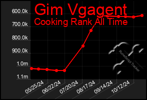 Total Graph of Gim Vgagent