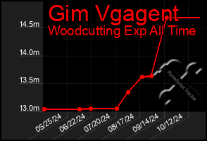 Total Graph of Gim Vgagent