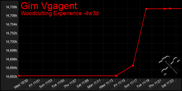 Last 31 Days Graph of Gim Vgagent