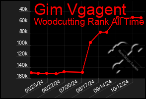 Total Graph of Gim Vgagent