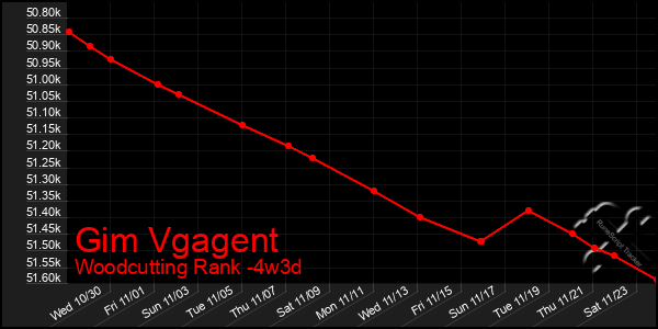 Last 31 Days Graph of Gim Vgagent