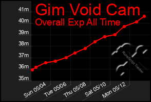 Total Graph of Gim Void Cam