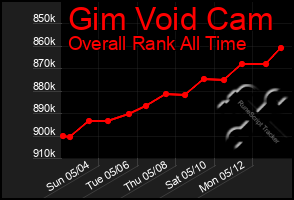Total Graph of Gim Void Cam
