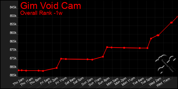 1 Week Graph of Gim Void Cam
