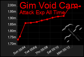 Total Graph of Gim Void Cam