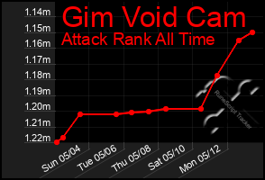 Total Graph of Gim Void Cam