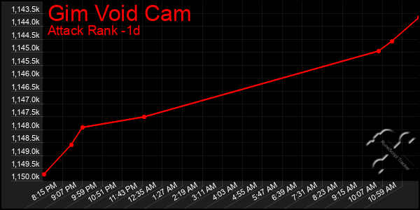 Last 24 Hours Graph of Gim Void Cam