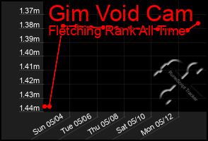 Total Graph of Gim Void Cam
