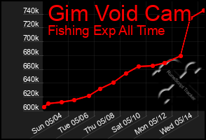 Total Graph of Gim Void Cam