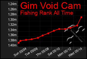 Total Graph of Gim Void Cam
