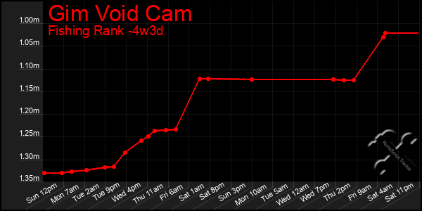 Last 31 Days Graph of Gim Void Cam