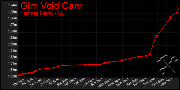 Last 7 Days Graph of Gim Void Cam
