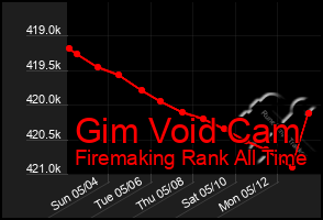 Total Graph of Gim Void Cam