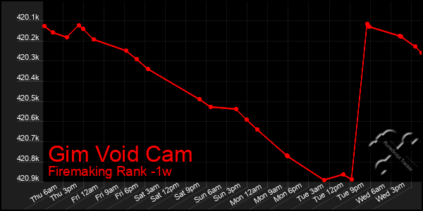 Last 7 Days Graph of Gim Void Cam