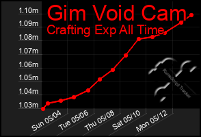 Total Graph of Gim Void Cam