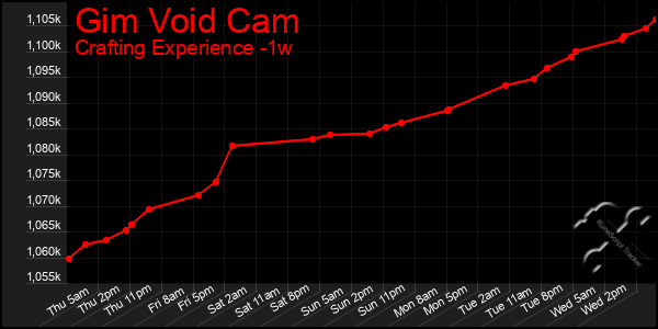 Last 7 Days Graph of Gim Void Cam