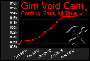 Total Graph of Gim Void Cam